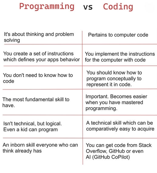 programing v.s. coding