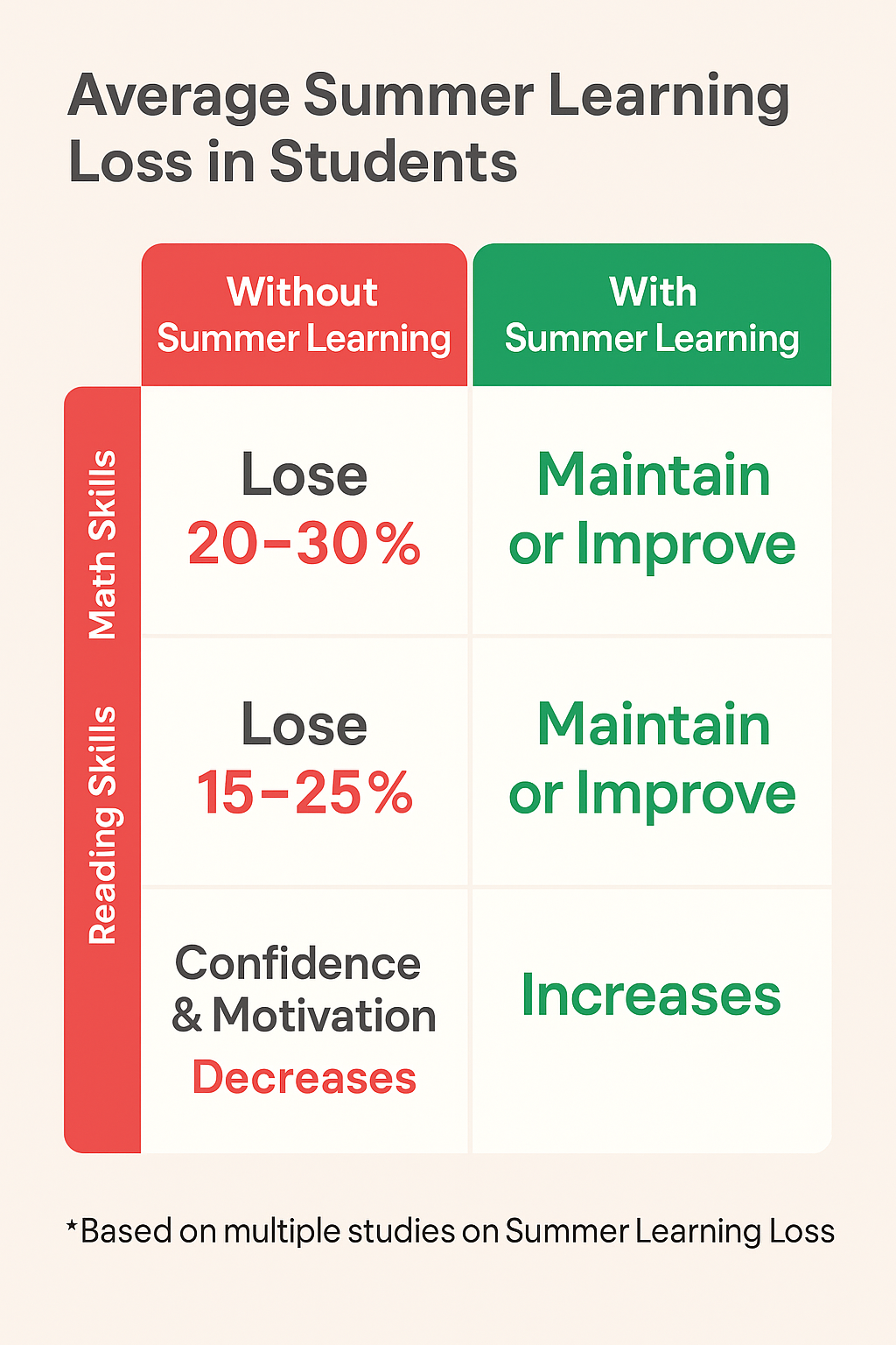 Kids learning in summer program at OakLearning Center